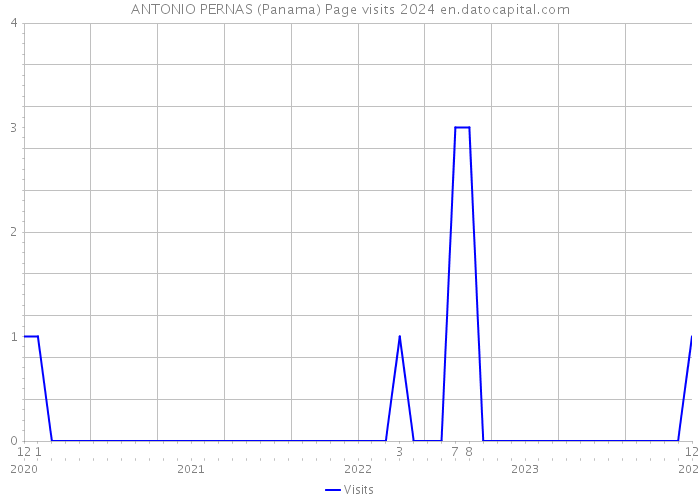 ANTONIO PERNAS (Panama) Page visits 2024 