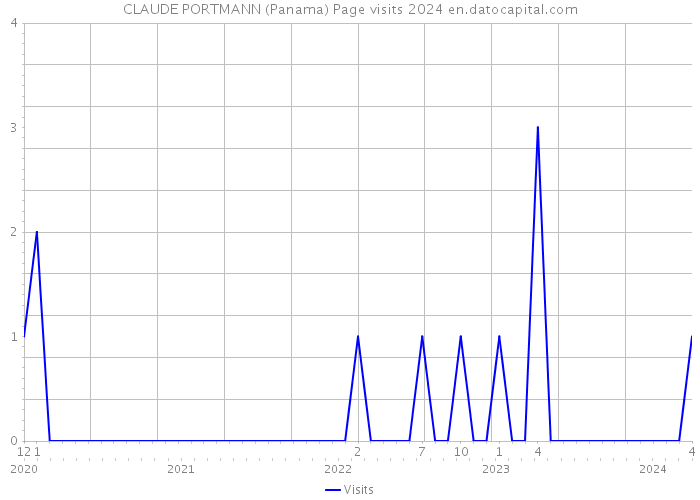 CLAUDE PORTMANN (Panama) Page visits 2024 