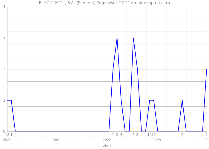 BLACK ROCK, S.A. (Panama) Page visits 2024 
