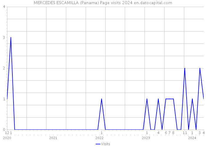 MERCEDES ESCAMILLA (Panama) Page visits 2024 