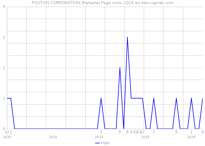 FOXTON CORPORATION (Panama) Page visits 2024 