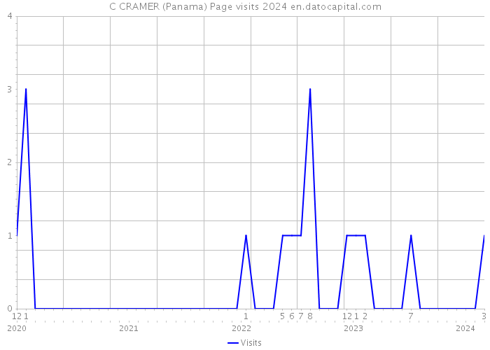 C CRAMER (Panama) Page visits 2024 