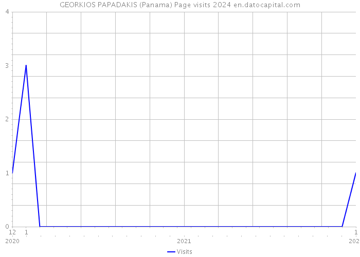 GEORKIOS PAPADAKIS (Panama) Page visits 2024 