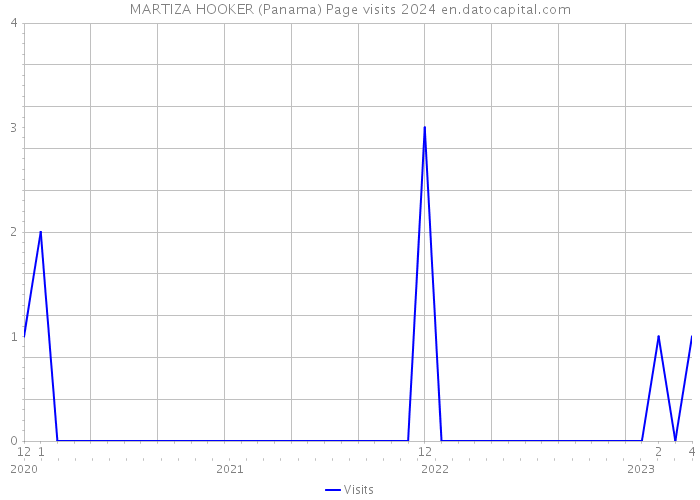 MARTIZA HOOKER (Panama) Page visits 2024 
