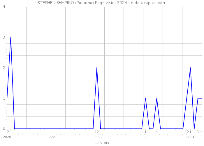 STEPHEN SHAPIRO (Panama) Page visits 2024 