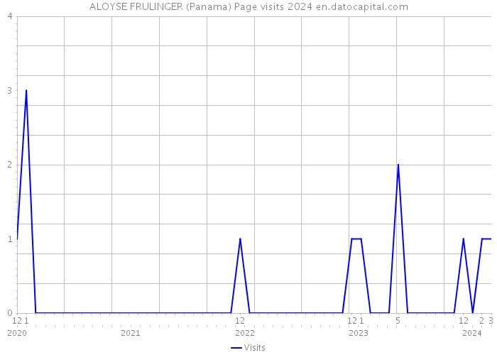ALOYSE FRULINGER (Panama) Page visits 2024 