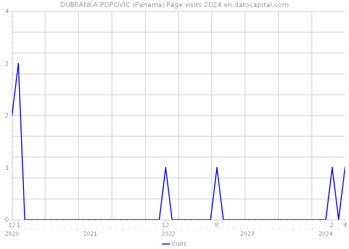 DUBRANKA POPOVIC (Panama) Page visits 2024 