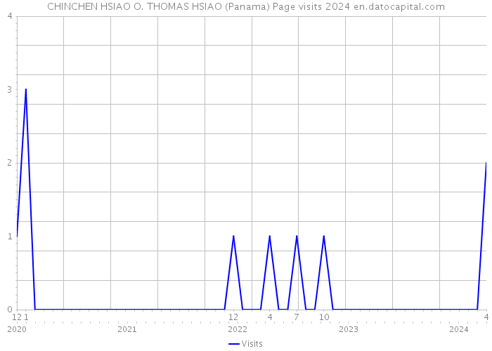 CHINCHEN HSIAO O. THOMAS HSIAO (Panama) Page visits 2024 
