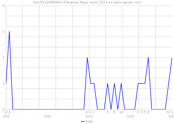 DAVID LANDMAN (Panama) Page visits 2024 
