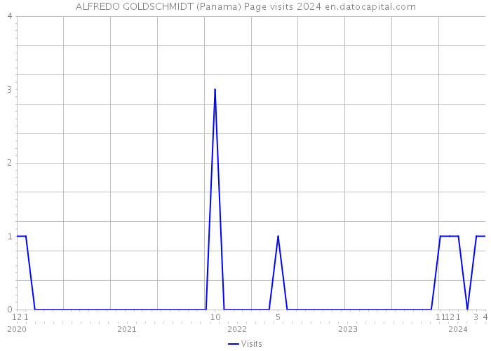 ALFREDO GOLDSCHMIDT (Panama) Page visits 2024 