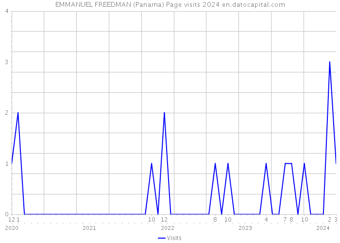 EMMANUEL FREEDMAN (Panama) Page visits 2024 