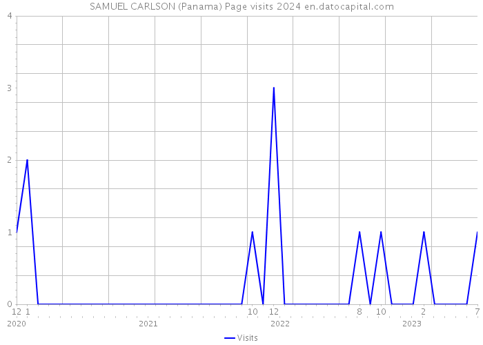 SAMUEL CARLSON (Panama) Page visits 2024 