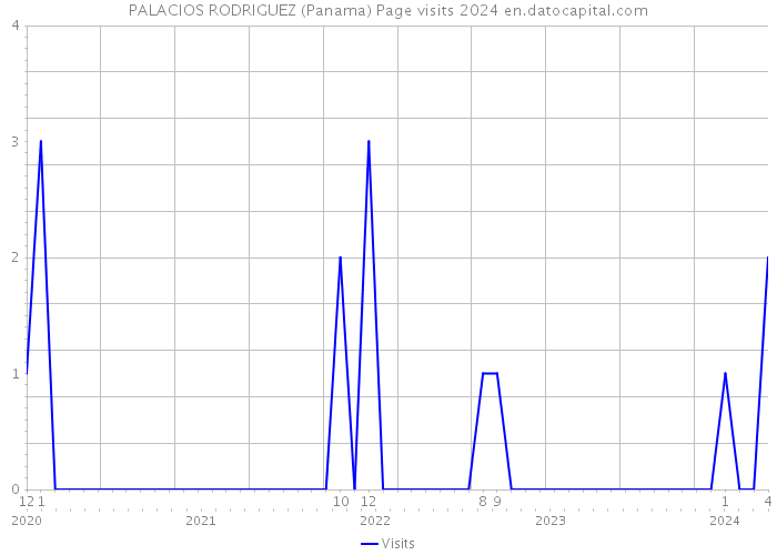 PALACIOS RODRIGUEZ (Panama) Page visits 2024 