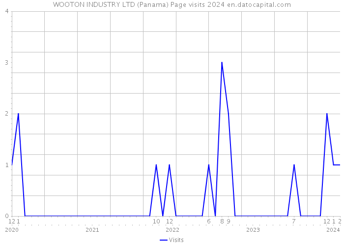 WOOTON INDUSTRY LTD (Panama) Page visits 2024 