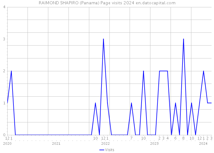 RAIMOND SHAPIRO (Panama) Page visits 2024 