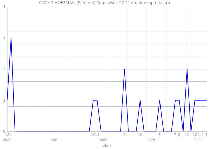 OSCAR HOFFMAN (Panama) Page visits 2024 
