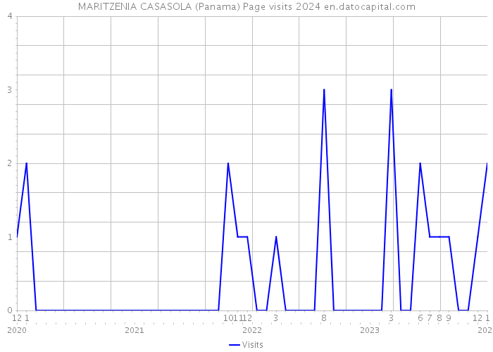 MARITZENIA CASASOLA (Panama) Page visits 2024 