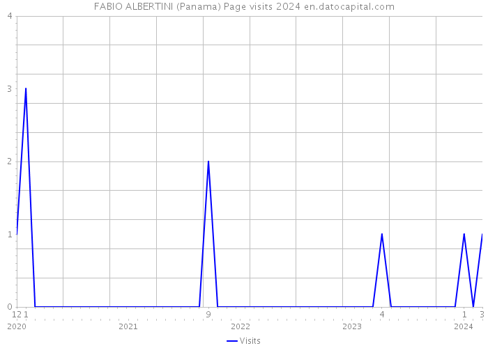 FABIO ALBERTINI (Panama) Page visits 2024 