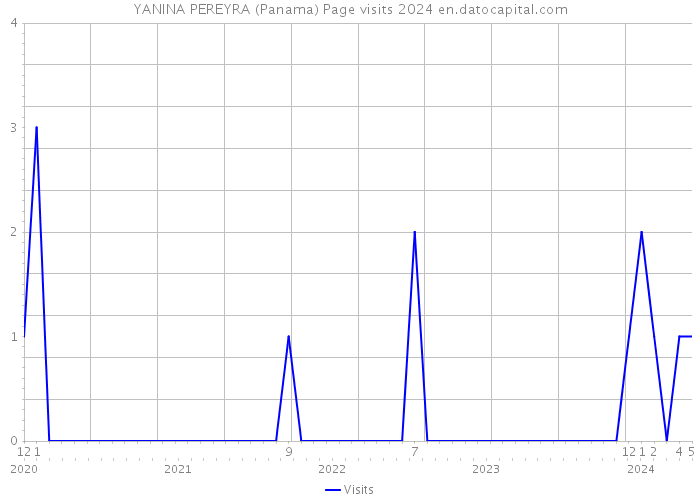 YANINA PEREYRA (Panama) Page visits 2024 