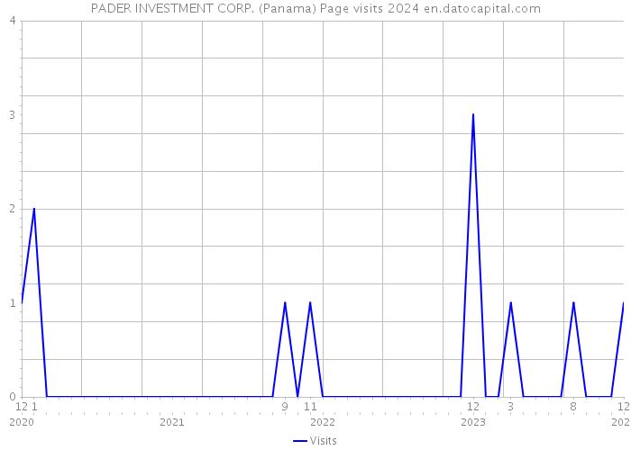 PADER INVESTMENT CORP. (Panama) Page visits 2024 