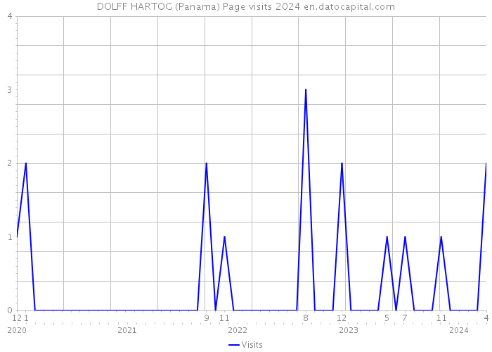 DOLFF HARTOG (Panama) Page visits 2024 
