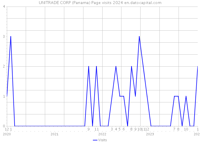 UNITRADE CORP (Panama) Page visits 2024 