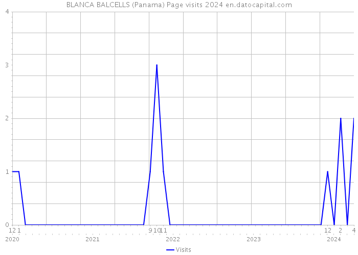 BLANCA BALCELLS (Panama) Page visits 2024 