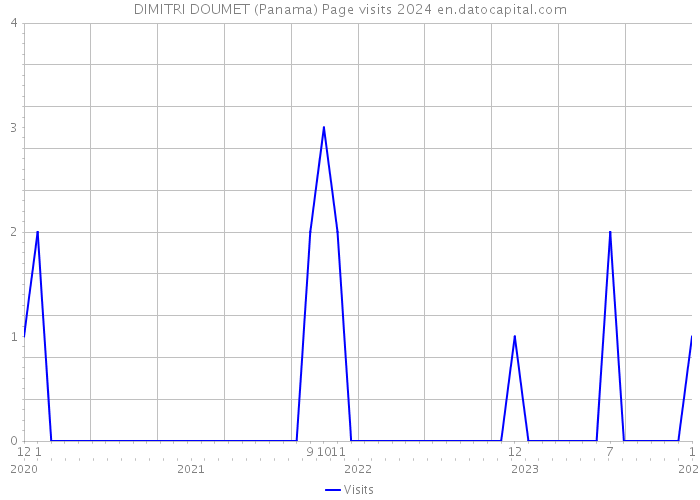 DIMITRI DOUMET (Panama) Page visits 2024 