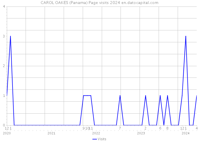 CAROL OAKES (Panama) Page visits 2024 