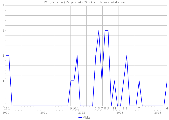 PO (Panama) Page visits 2024 