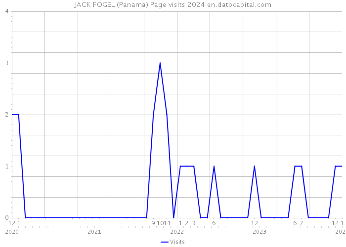 JACK FOGEL (Panama) Page visits 2024 