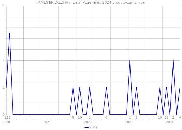 HAMES BRIDGES (Panama) Page visits 2024 