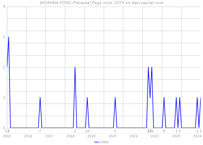 JHOANNA FONG (Panama) Page visits 2024 