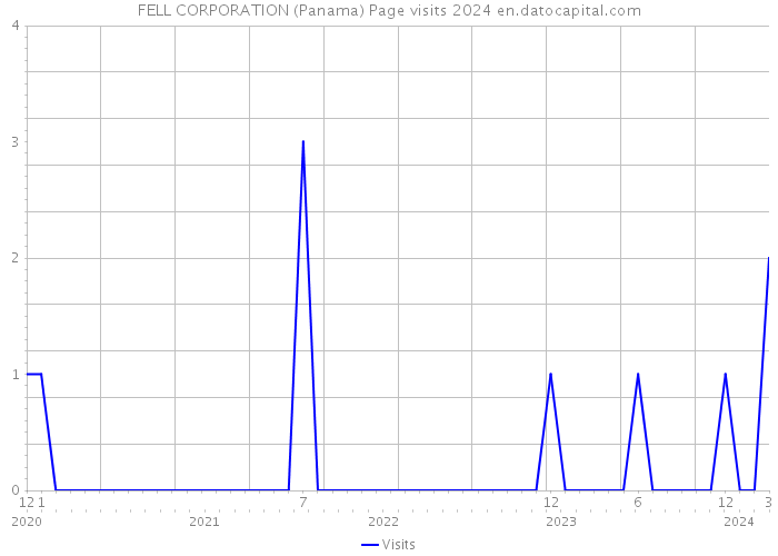 FELL CORPORATION (Panama) Page visits 2024 