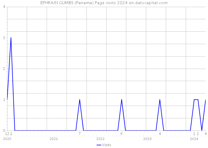 EPHRAIN GUMBS (Panama) Page visits 2024 