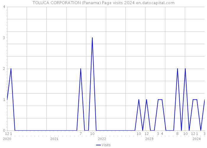 TOLUCA CORPORATION (Panama) Page visits 2024 