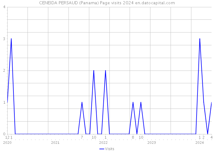 CENEIDA PERSAUD (Panama) Page visits 2024 