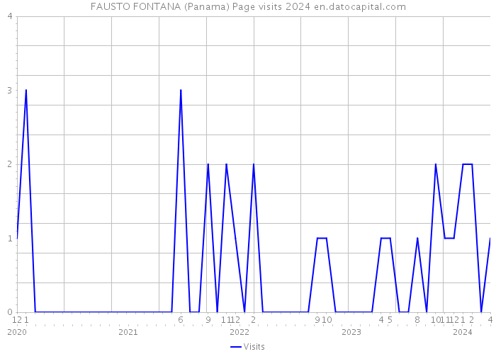 FAUSTO FONTANA (Panama) Page visits 2024 