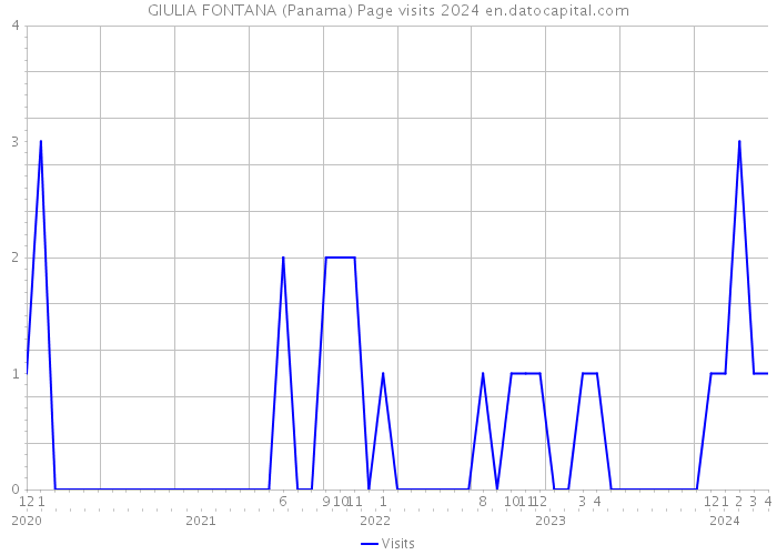 GIULIA FONTANA (Panama) Page visits 2024 