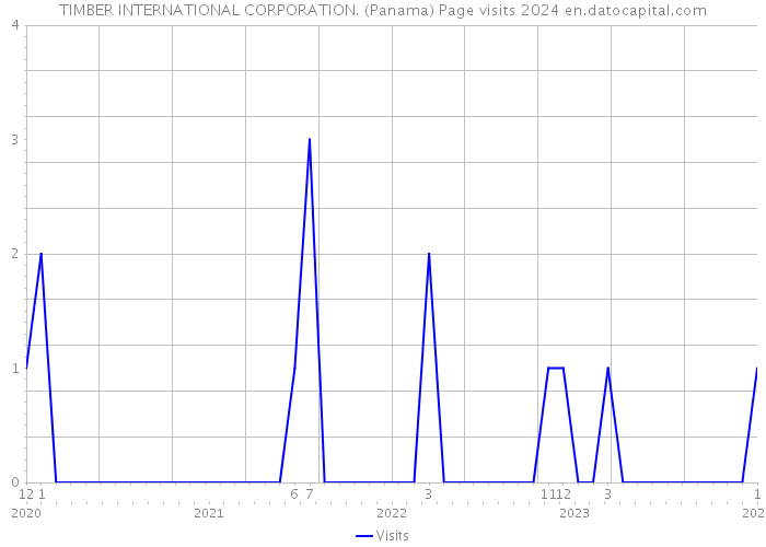 TIMBER INTERNATIONAL CORPORATION. (Panama) Page visits 2024 