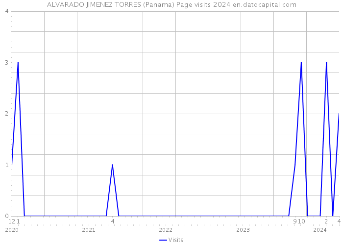 ALVARADO JIMENEZ TORRES (Panama) Page visits 2024 