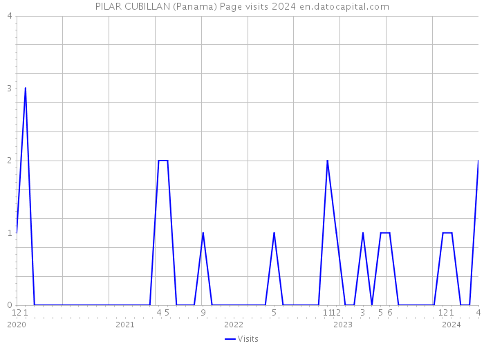 PILAR CUBILLAN (Panama) Page visits 2024 