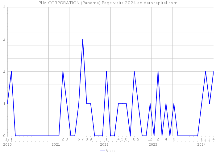 PLM CORPORATION (Panama) Page visits 2024 