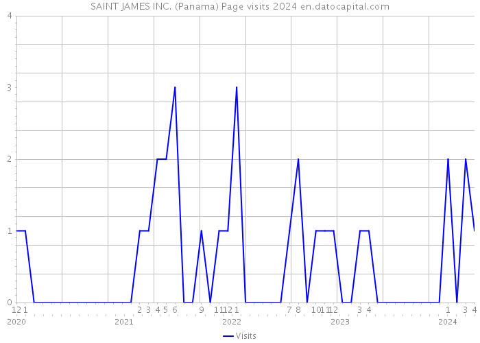 SAINT JAMES INC. (Panama) Page visits 2024 