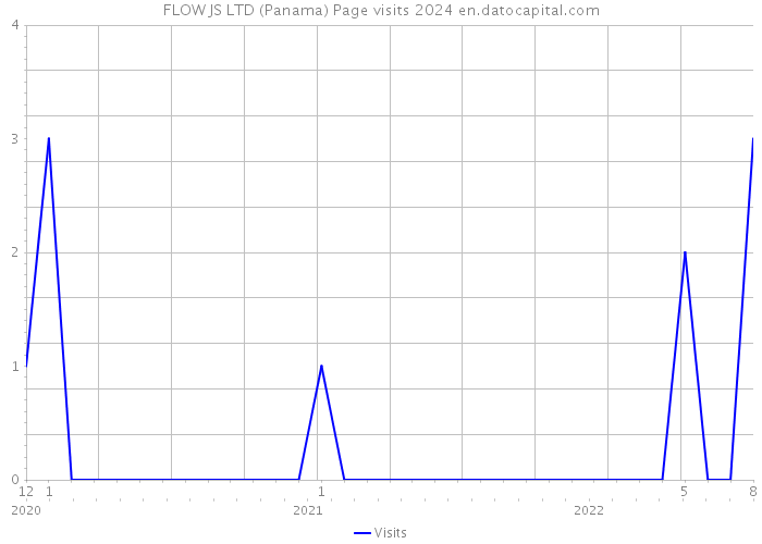 FLOW JS LTD (Panama) Page visits 2024 