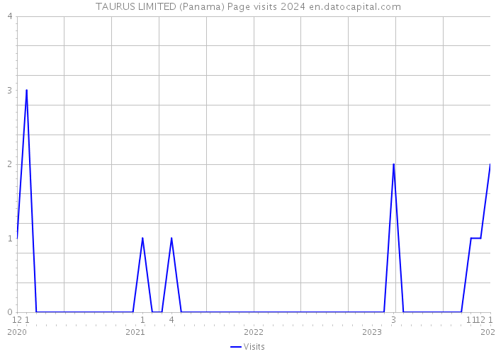 TAURUS LIMITED (Panama) Page visits 2024 