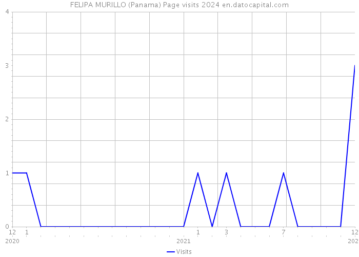 FELIPA MURILLO (Panama) Page visits 2024 