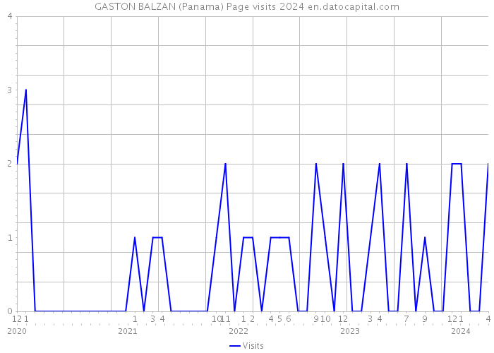GASTON BALZAN (Panama) Page visits 2024 