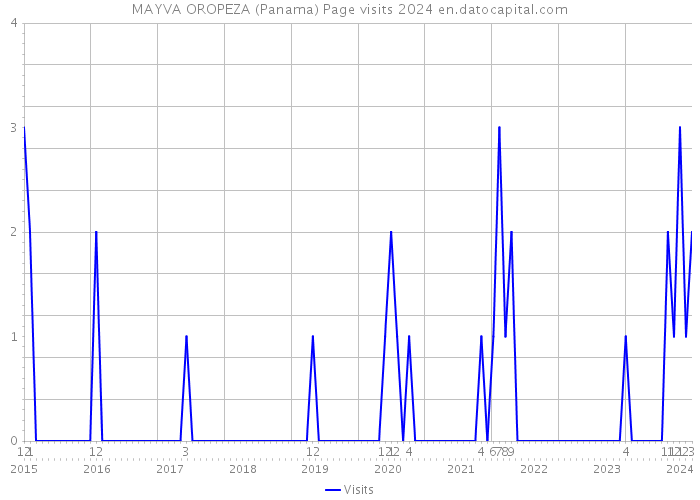 MAYVA OROPEZA (Panama) Page visits 2024 