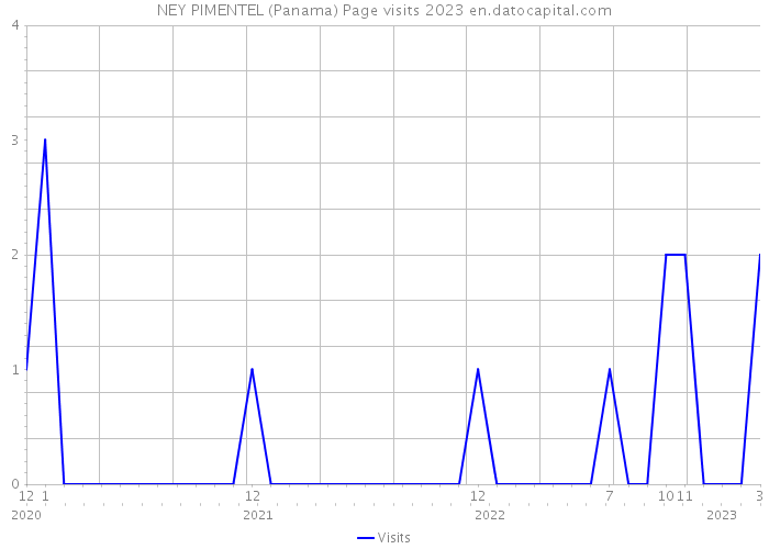 NEY PIMENTEL (Panama) Page visits 2023 